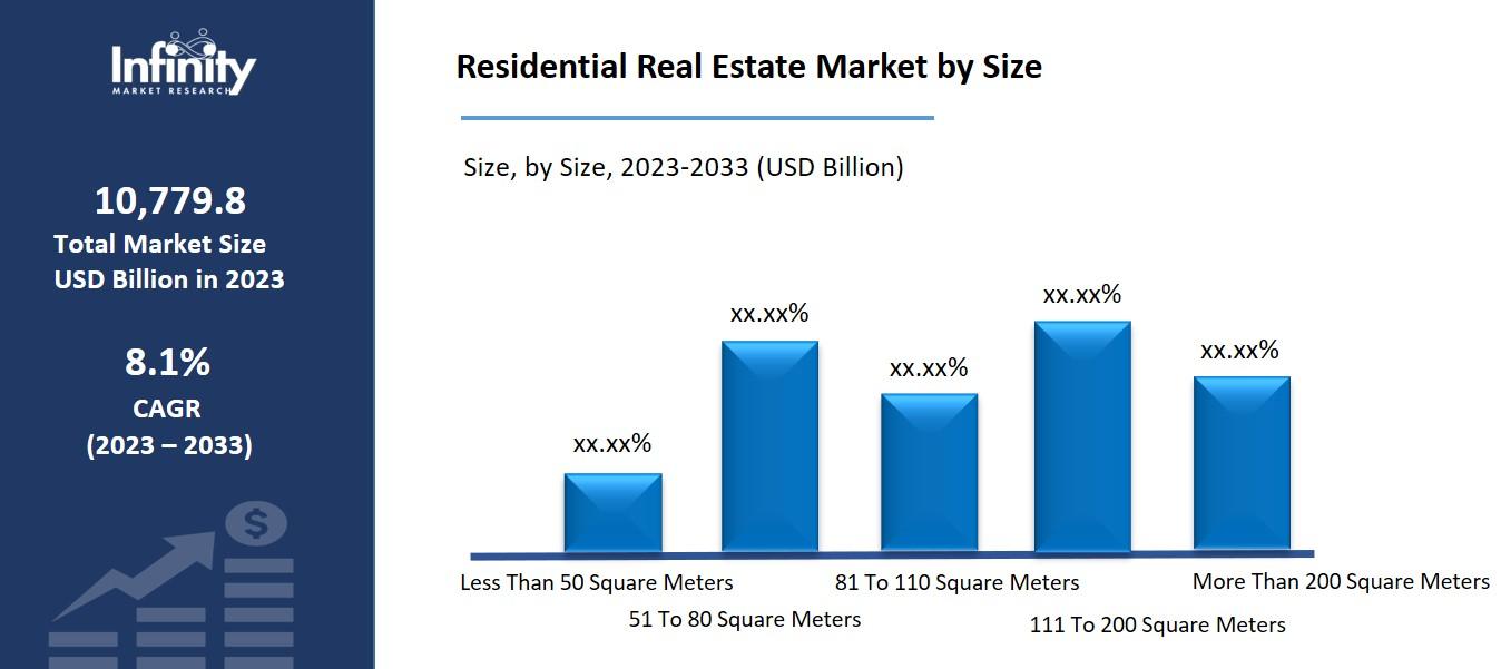 Residential Real Estate Market by Size