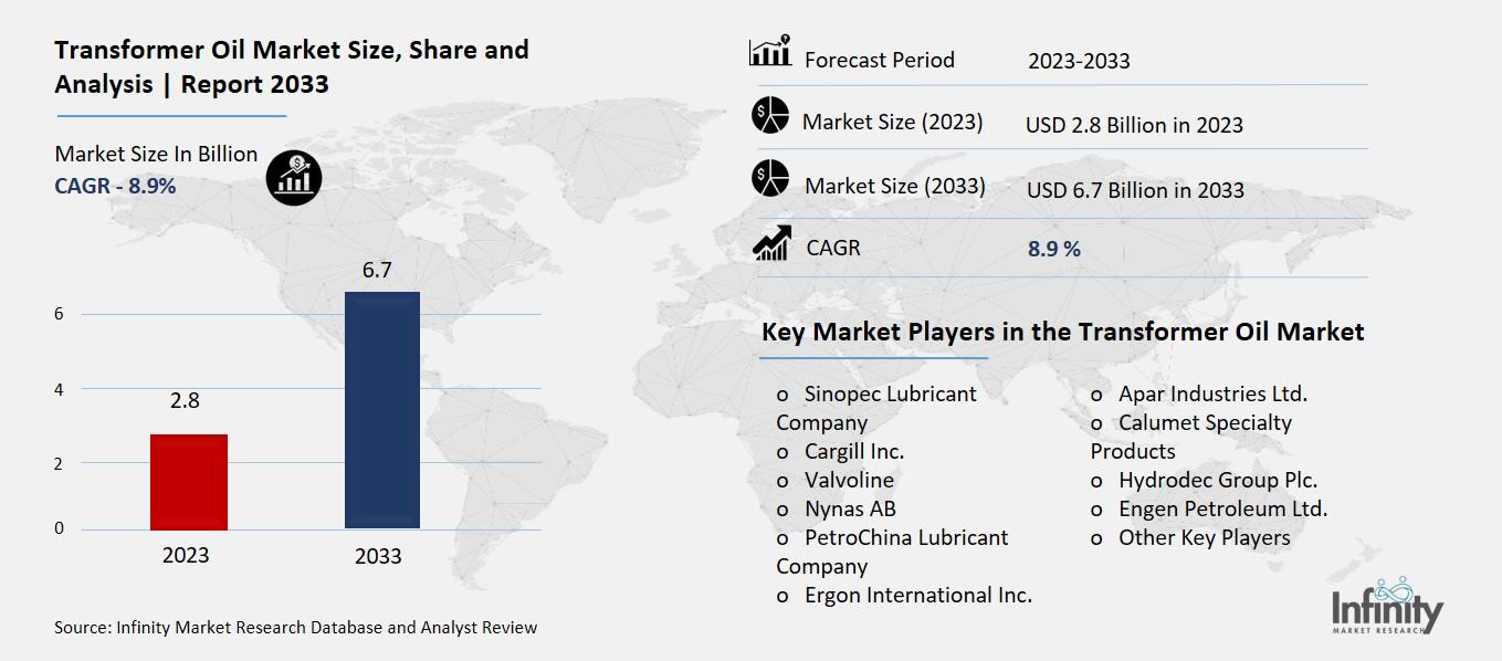 Transformer Oil Market Overview