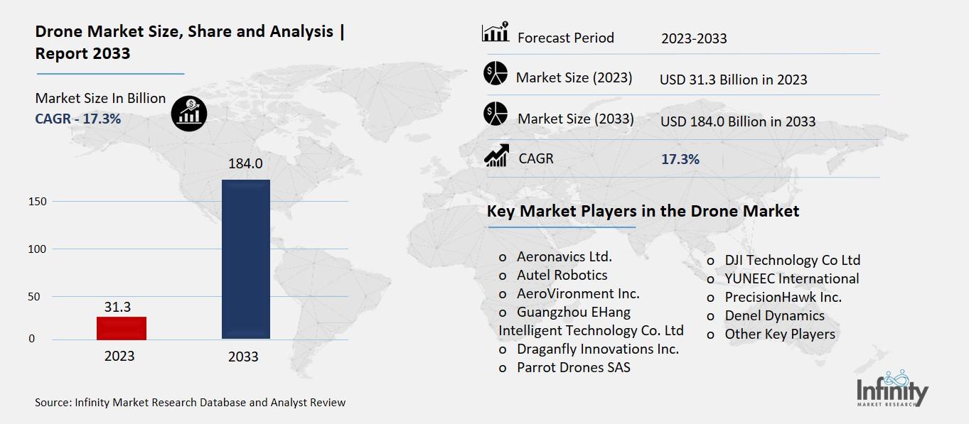 Drone Market Overview