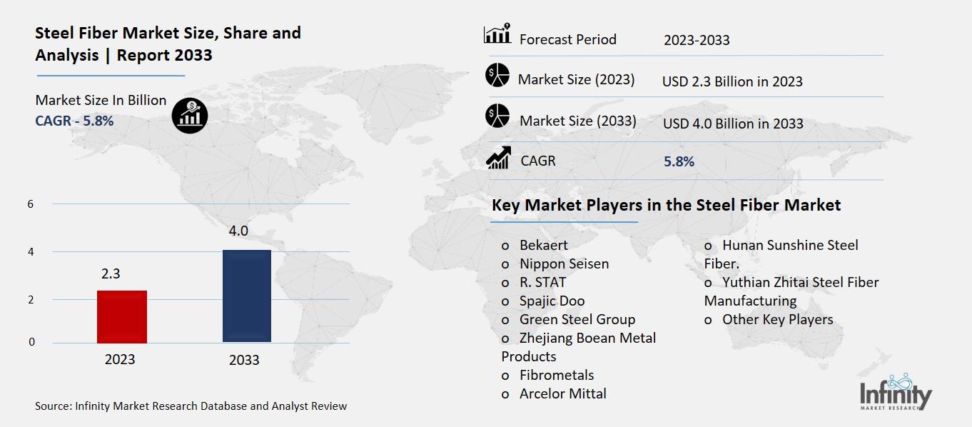 Steel Fiber Market Overview