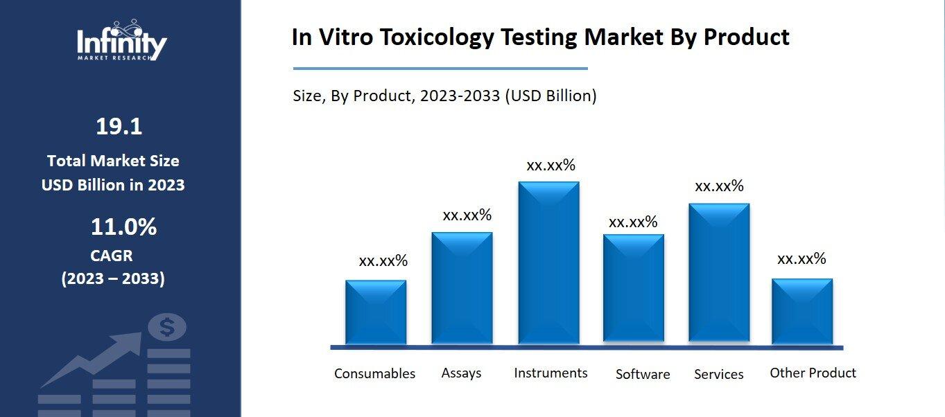 In Vitro Toxicology Testing Market By Product