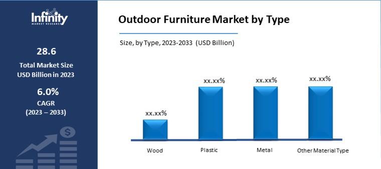 Outdoor Furniture Market By Type