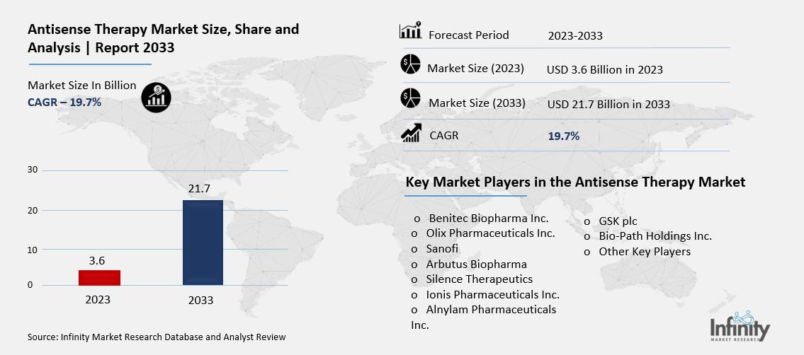 Antisense Therapy Market Overview