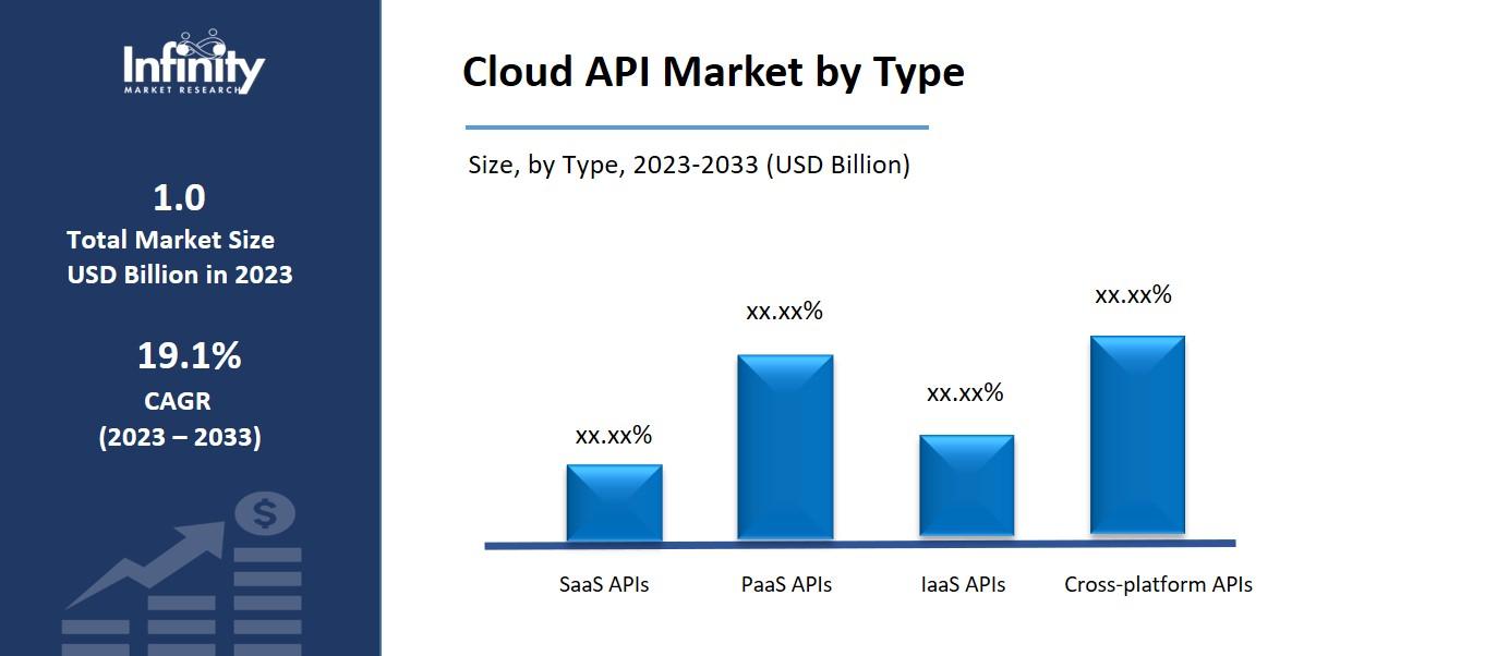 Cloud API Market by Type