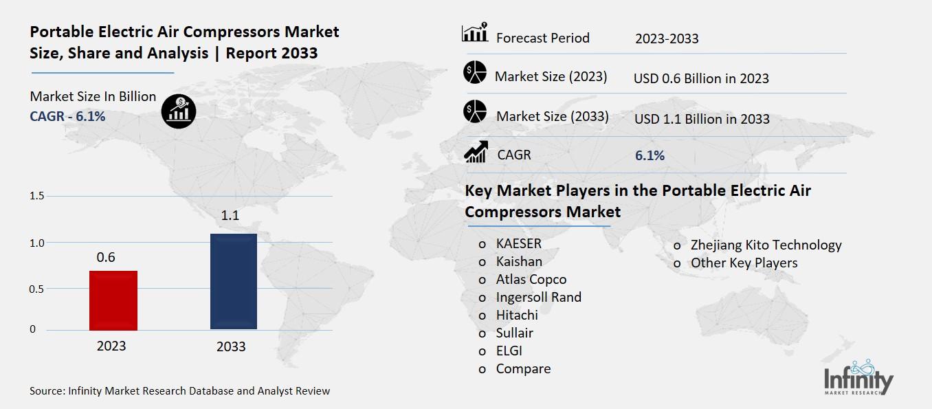 Portable Electric Air Compressors Market Overview