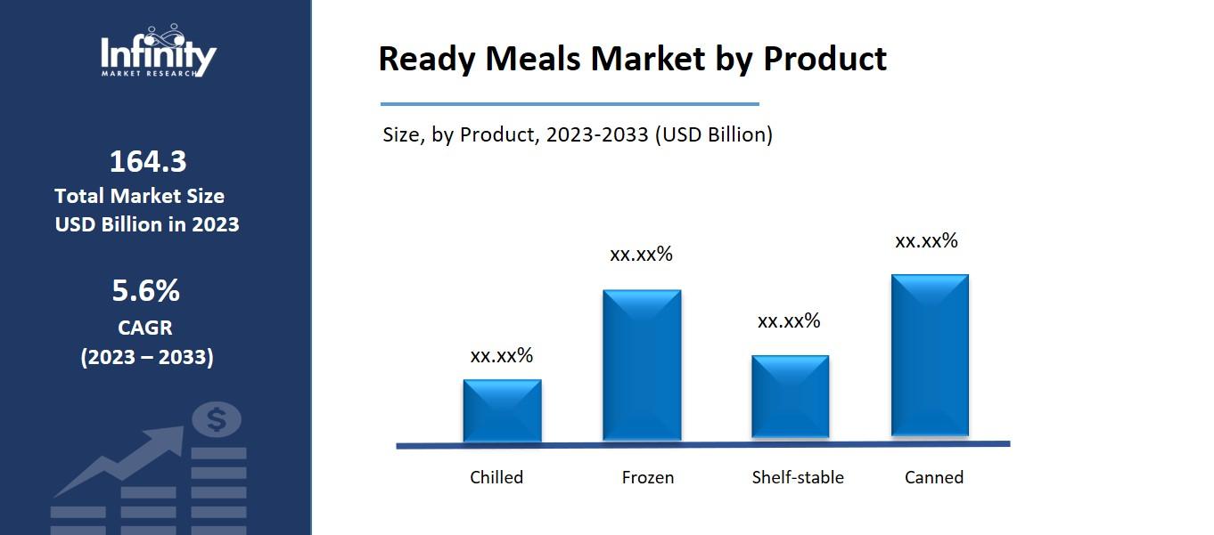 Ready Meals Market by Product