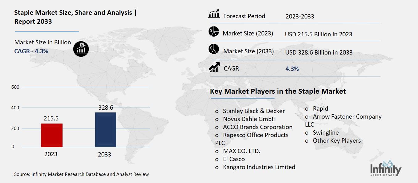 Staple Market Overview