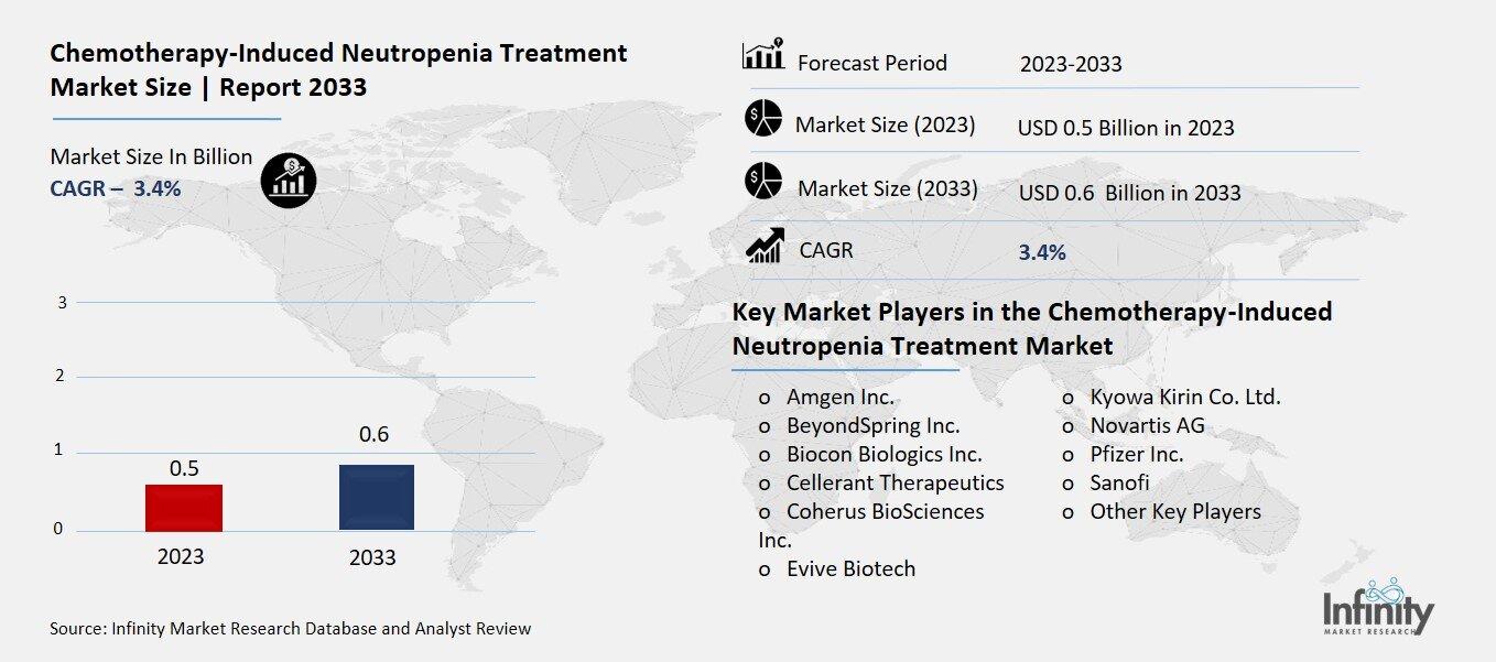 Chemotherapy-Induced Neutropenia Treatment Market Overview