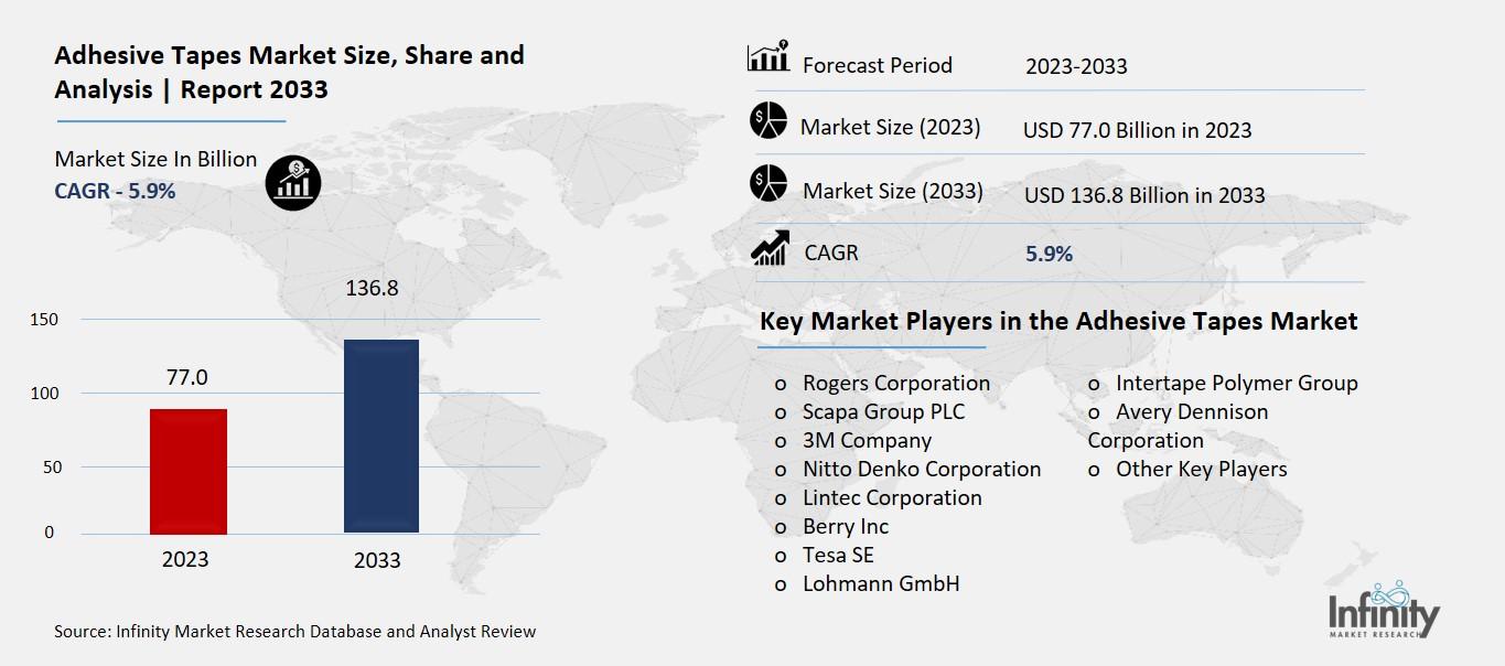 Adhesive Tapes Market Overview