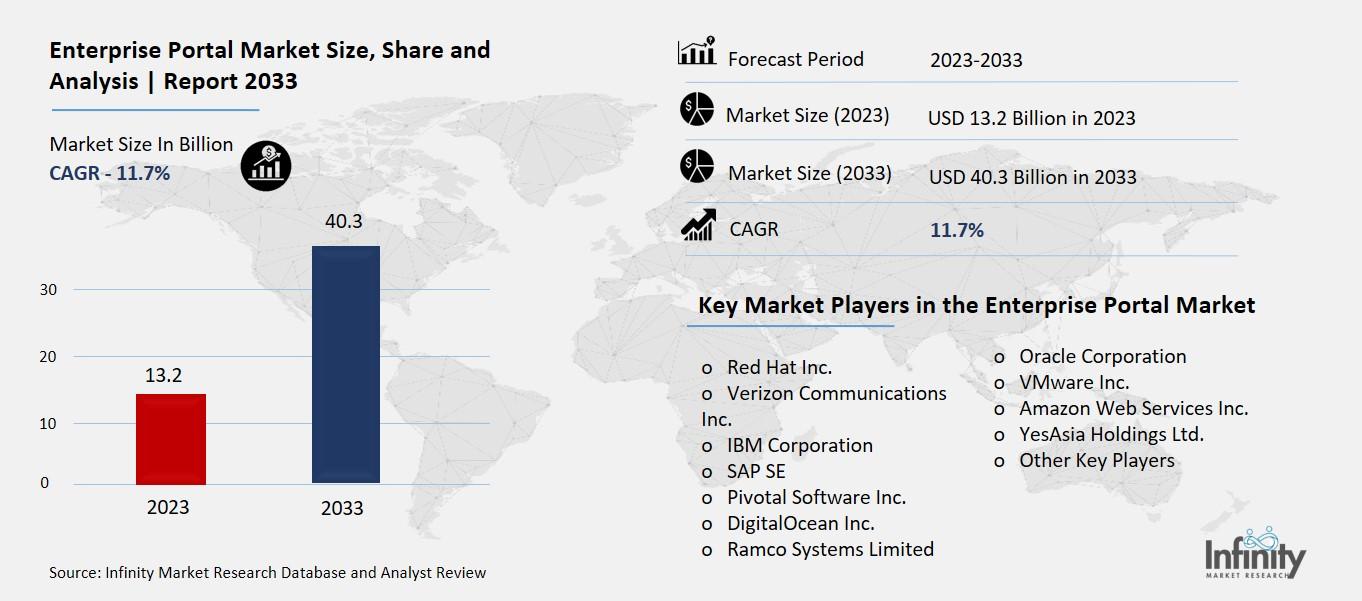 Enterprise Portal Market Overview