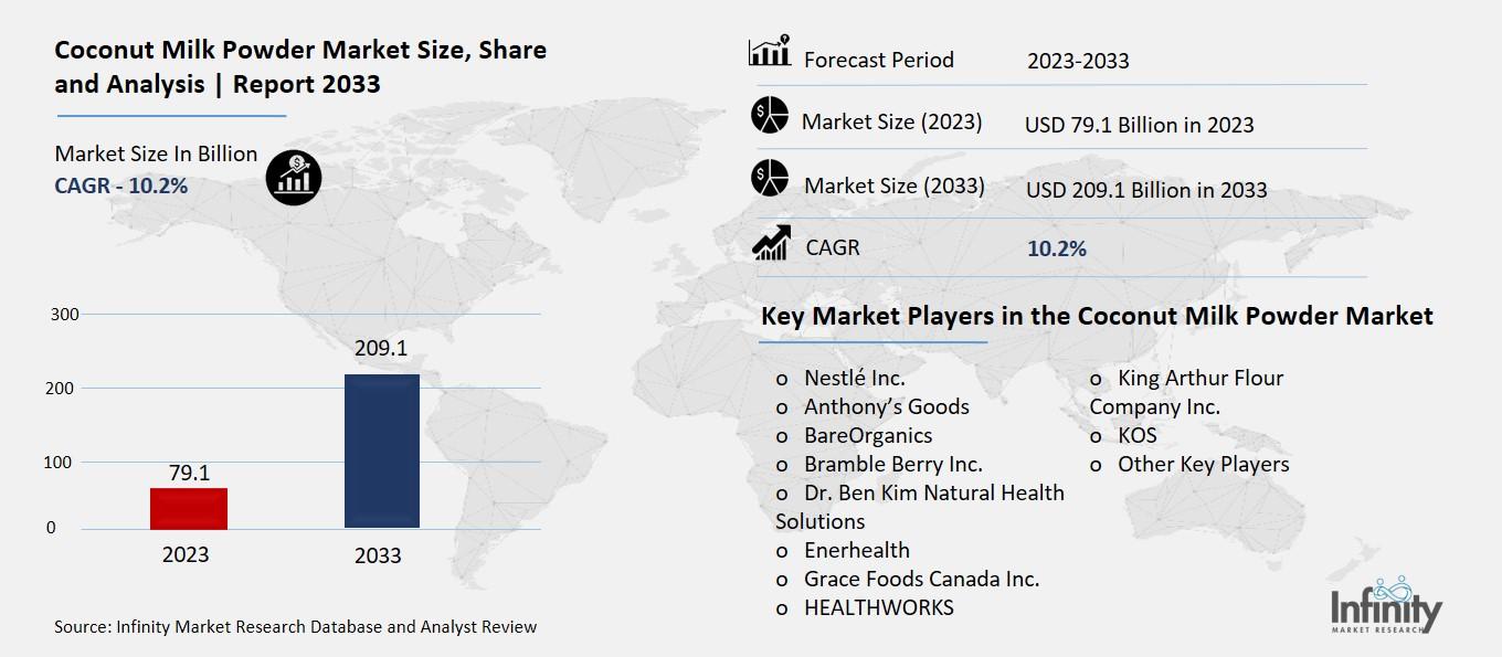 Coconut Milk Powder Market Overview