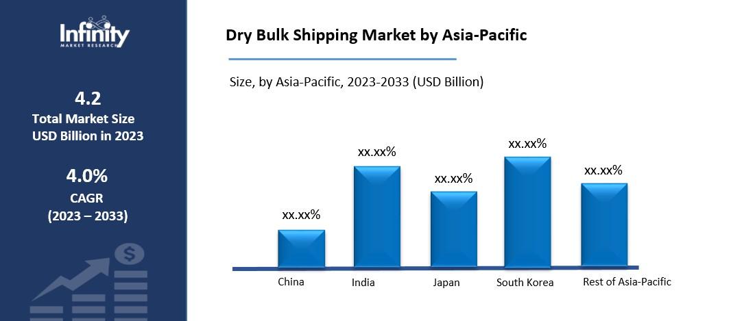 Dry Bulk Shipping Market by Asia-Pacific