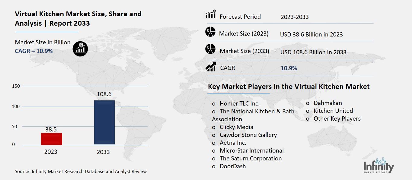 Virtual Kitchen Market Overview