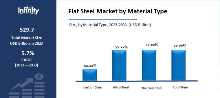 Flat Steel Market by Material Type