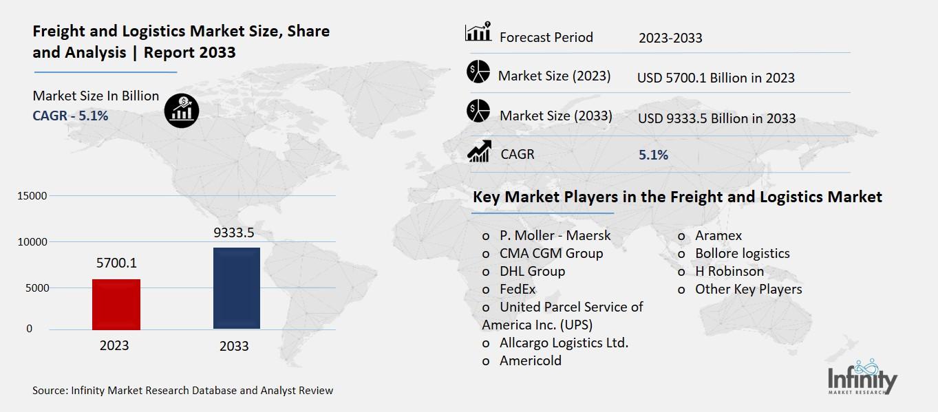 Freight and Logistics Market Overview