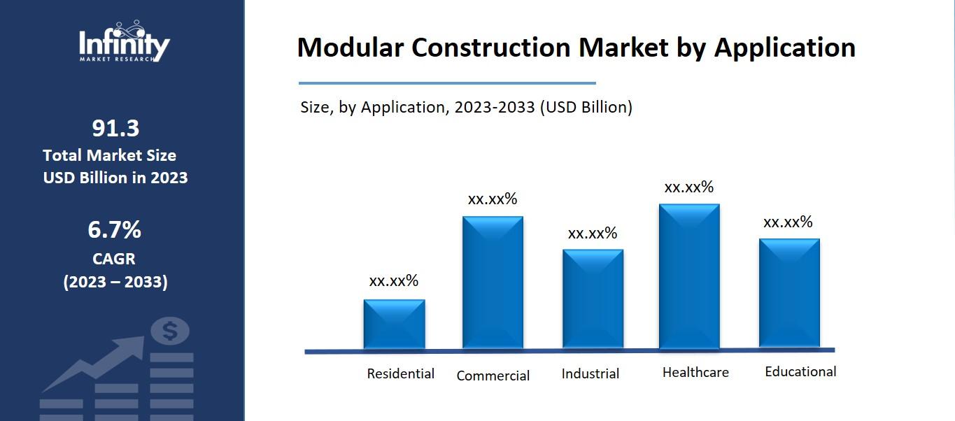 Modular Construction Market by Application