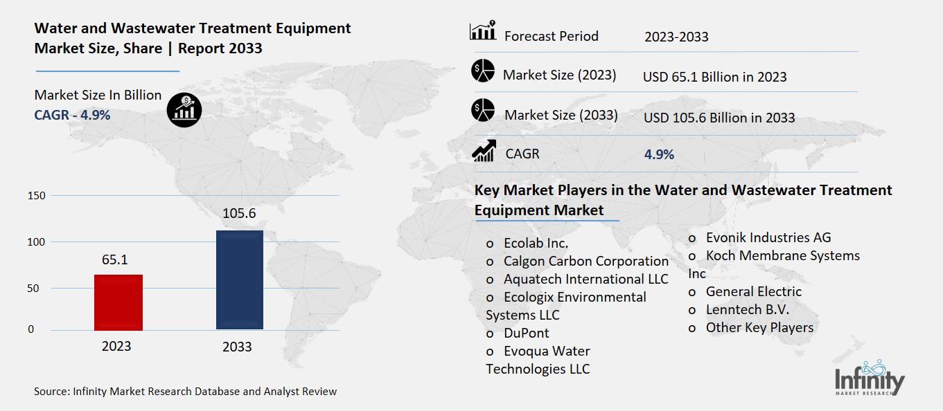 Water and Wastewater Treatment Equipment Market Overview