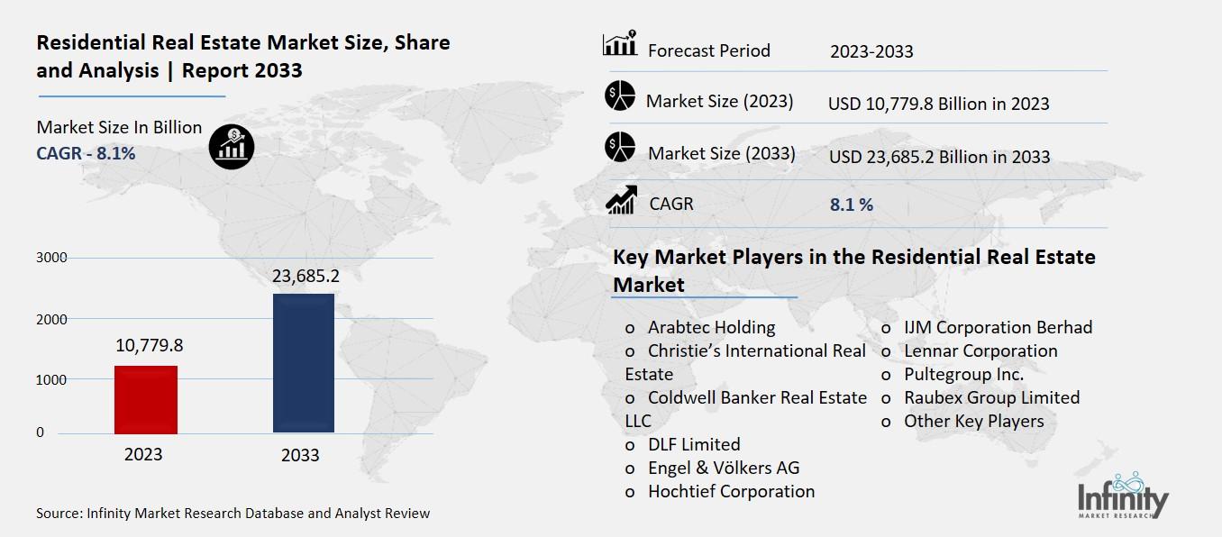 Residential Real Estate Market Overview