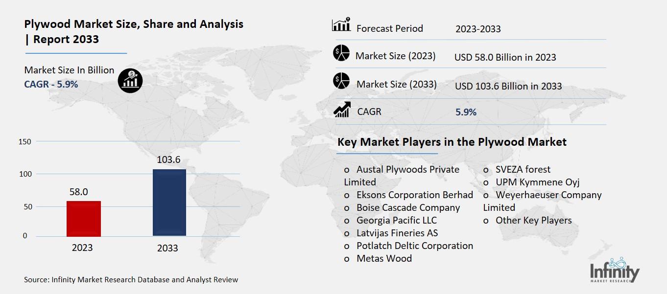 Plywood Market Overview