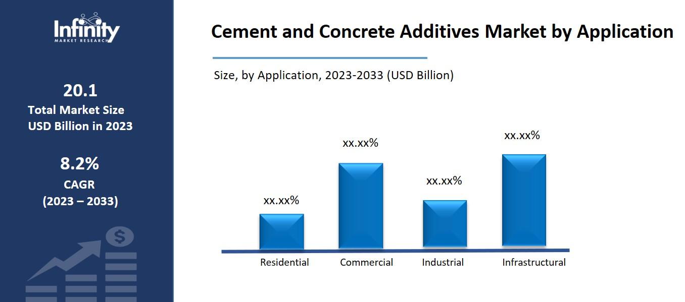 Cement and Concrete Additives Market by Application