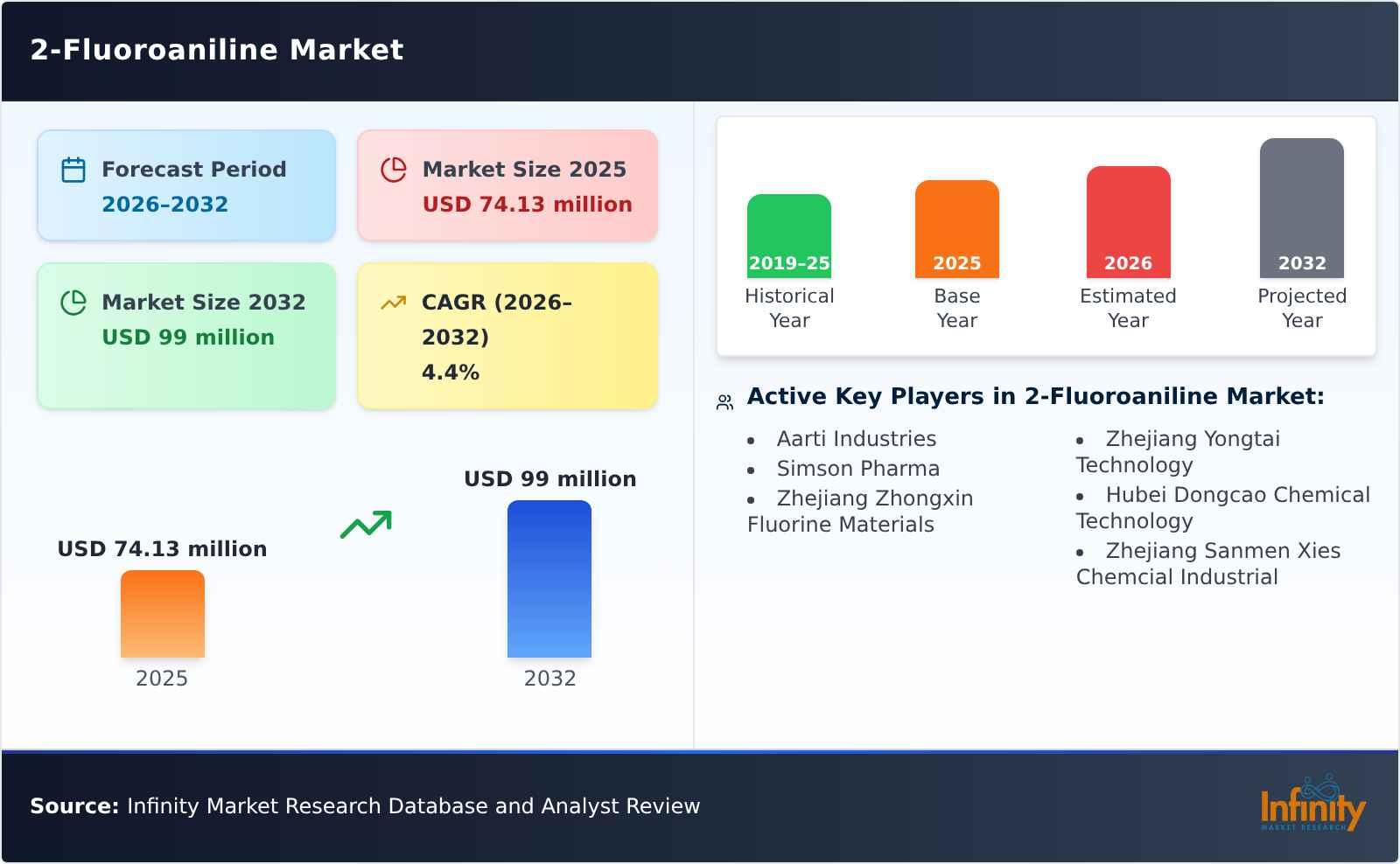 2-Fluoroaniline Market