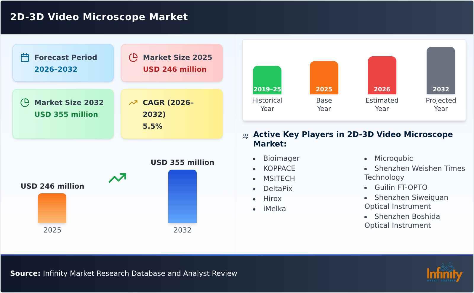 2D-3D Video Microscope Market