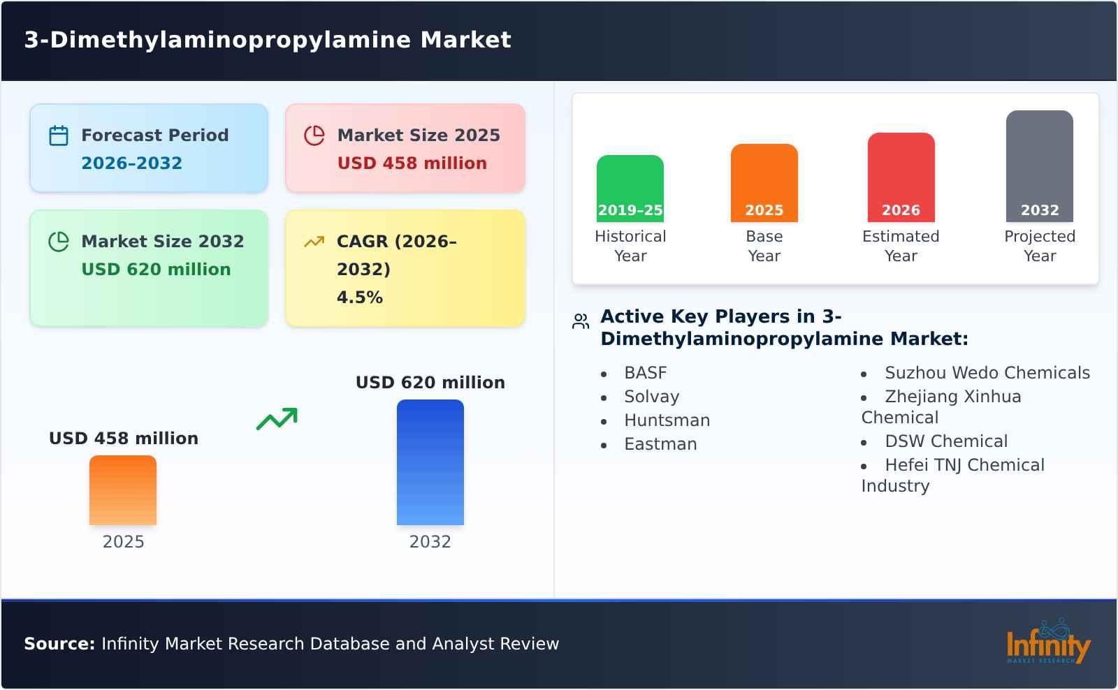 3-Dimethylaminopropylamine Market