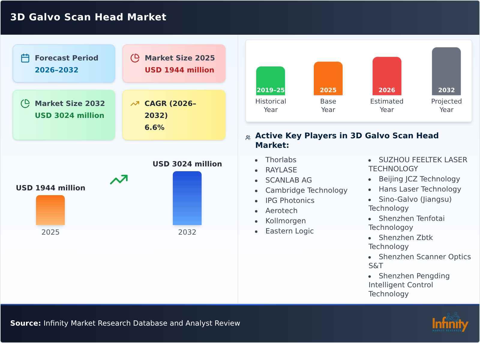 3D Galvo Scan Head Market