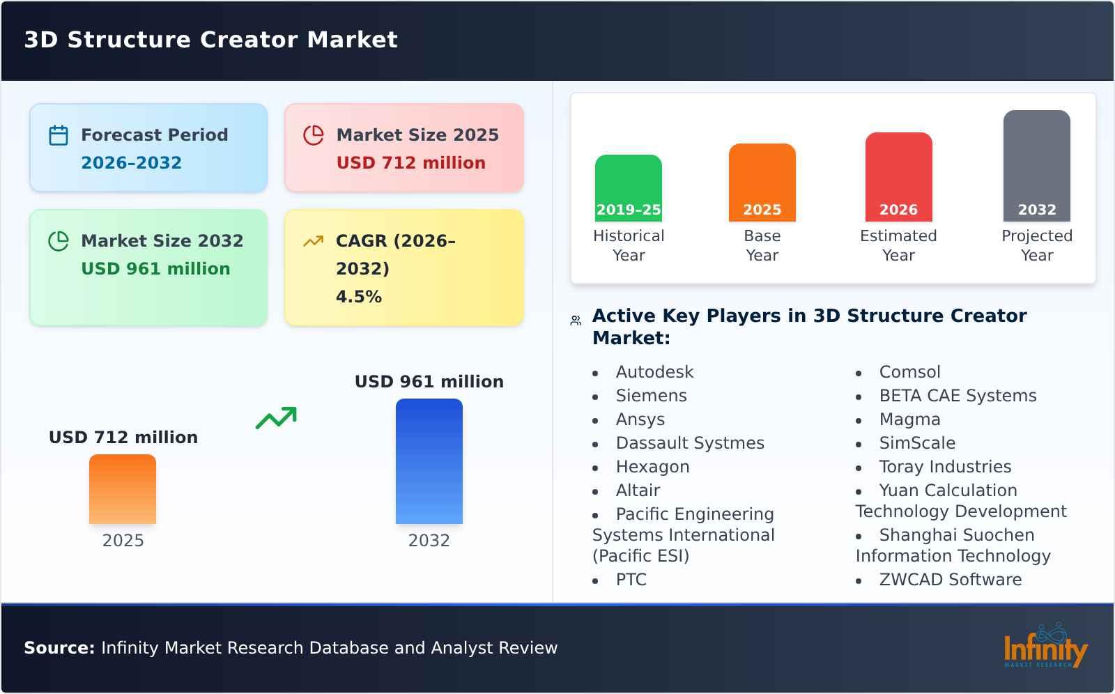 3D Structure Creator Market