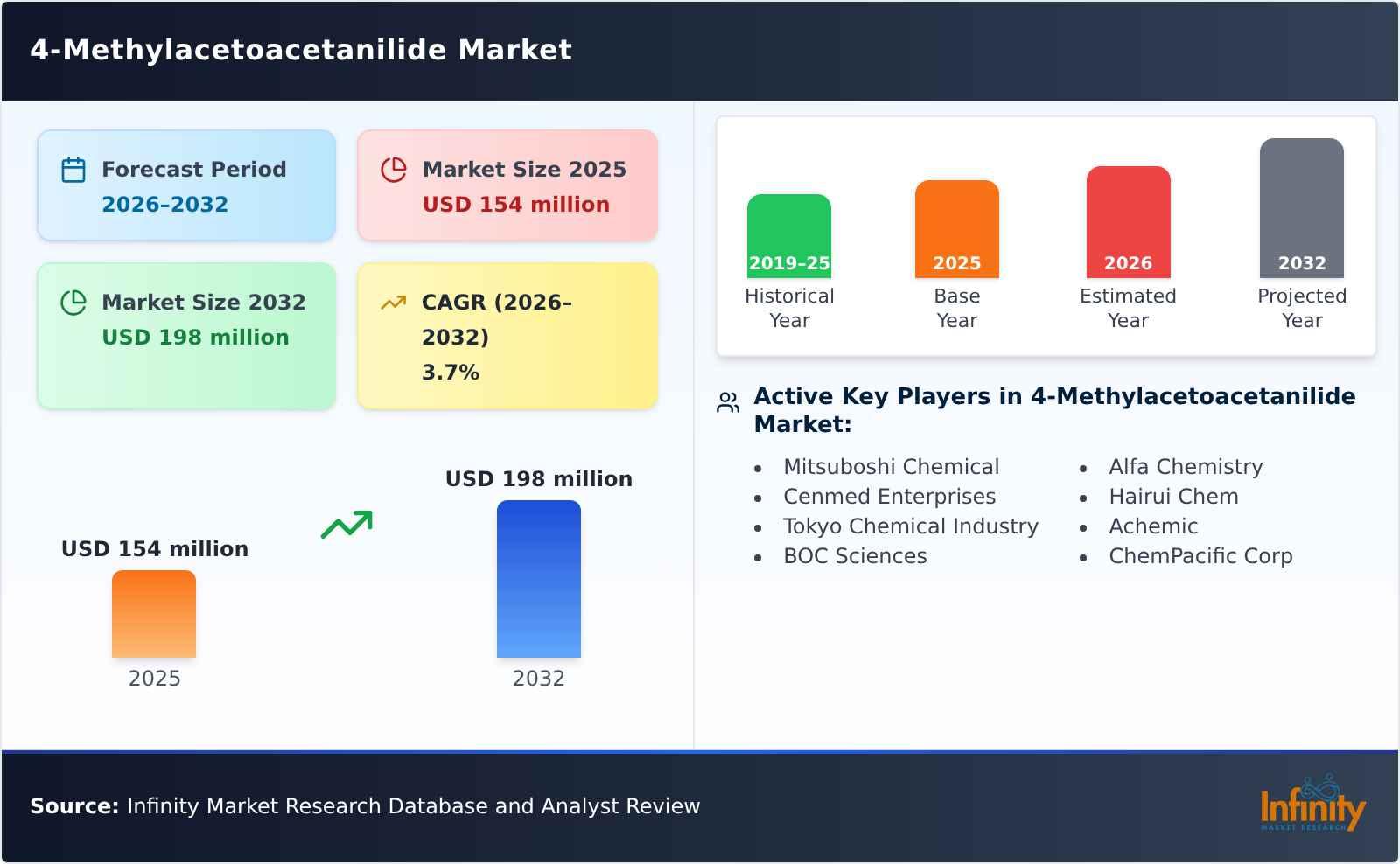 4-Methylacetoacetanilide Market