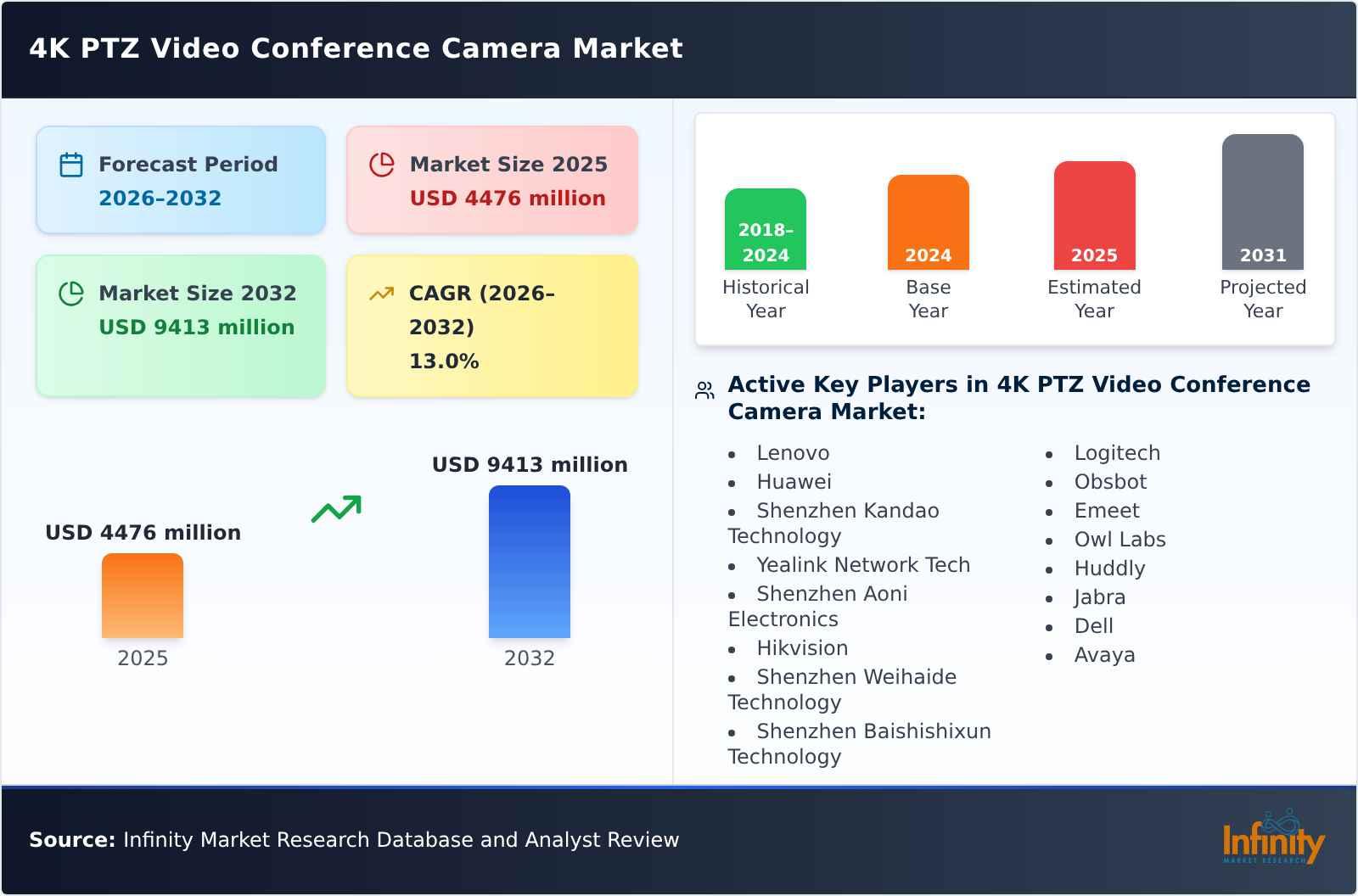 4K PTZ Video Conference Camera Market