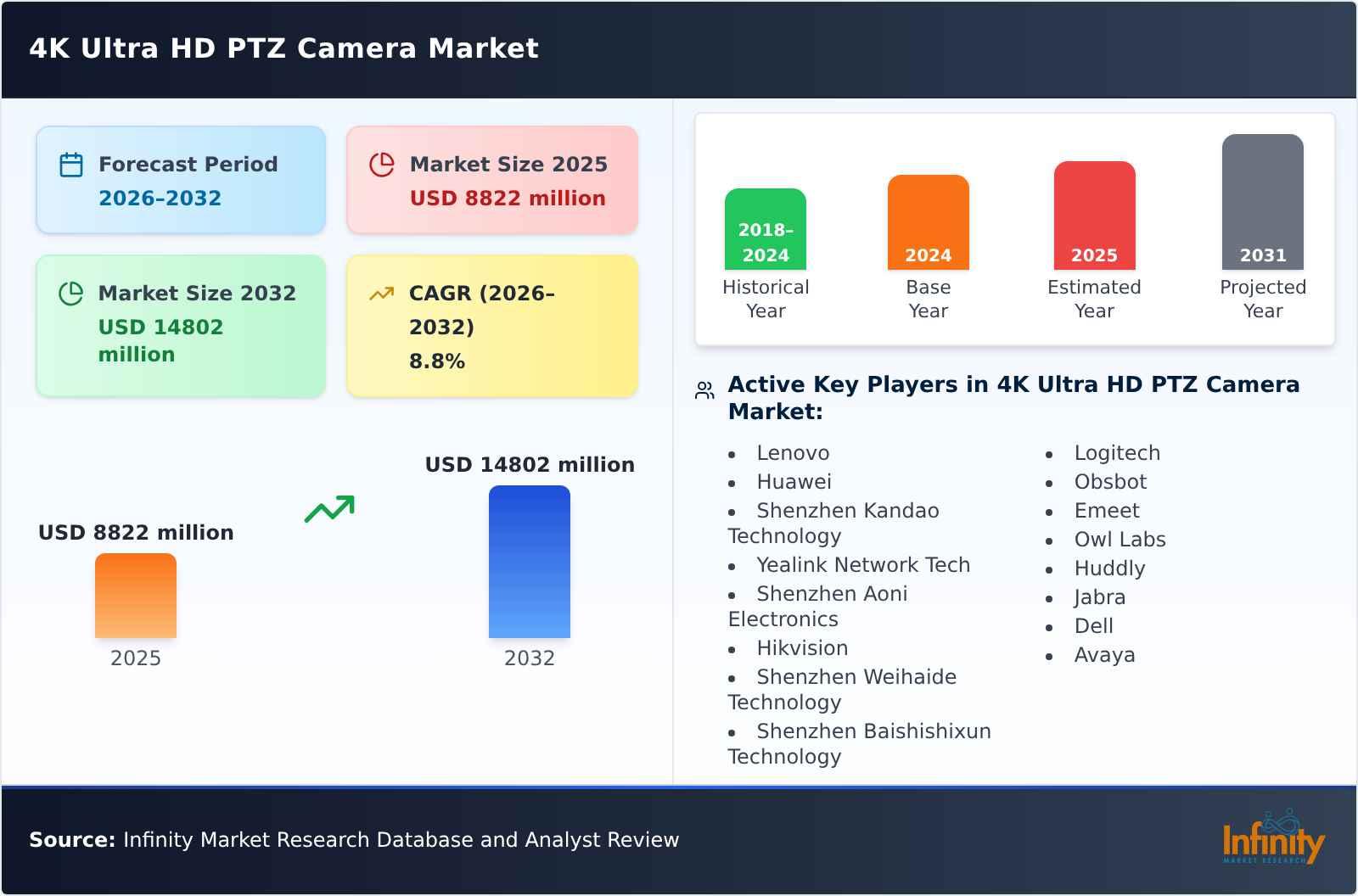 4K Ultra HD PTZ Camera Market
