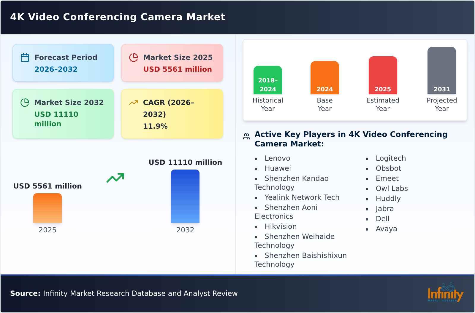 4K Video Conferencing Camera Market
