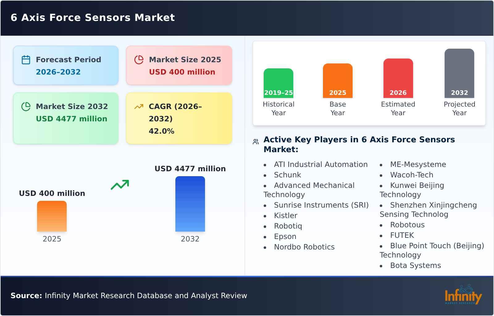6 Axis Force Sensors Market