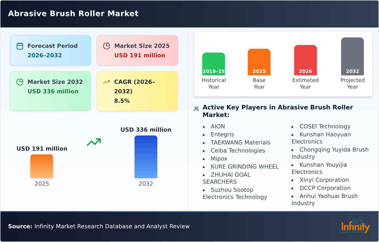 Abrasive Brush Roller Market