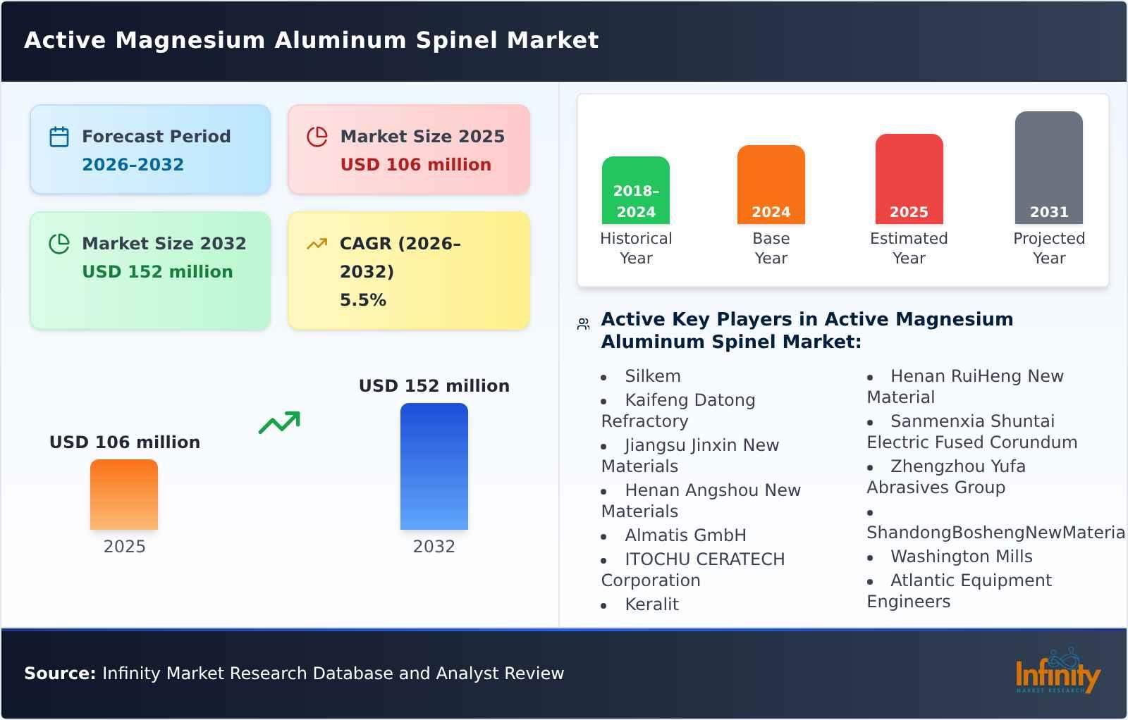Active Magnesium Aluminum Spinel Market