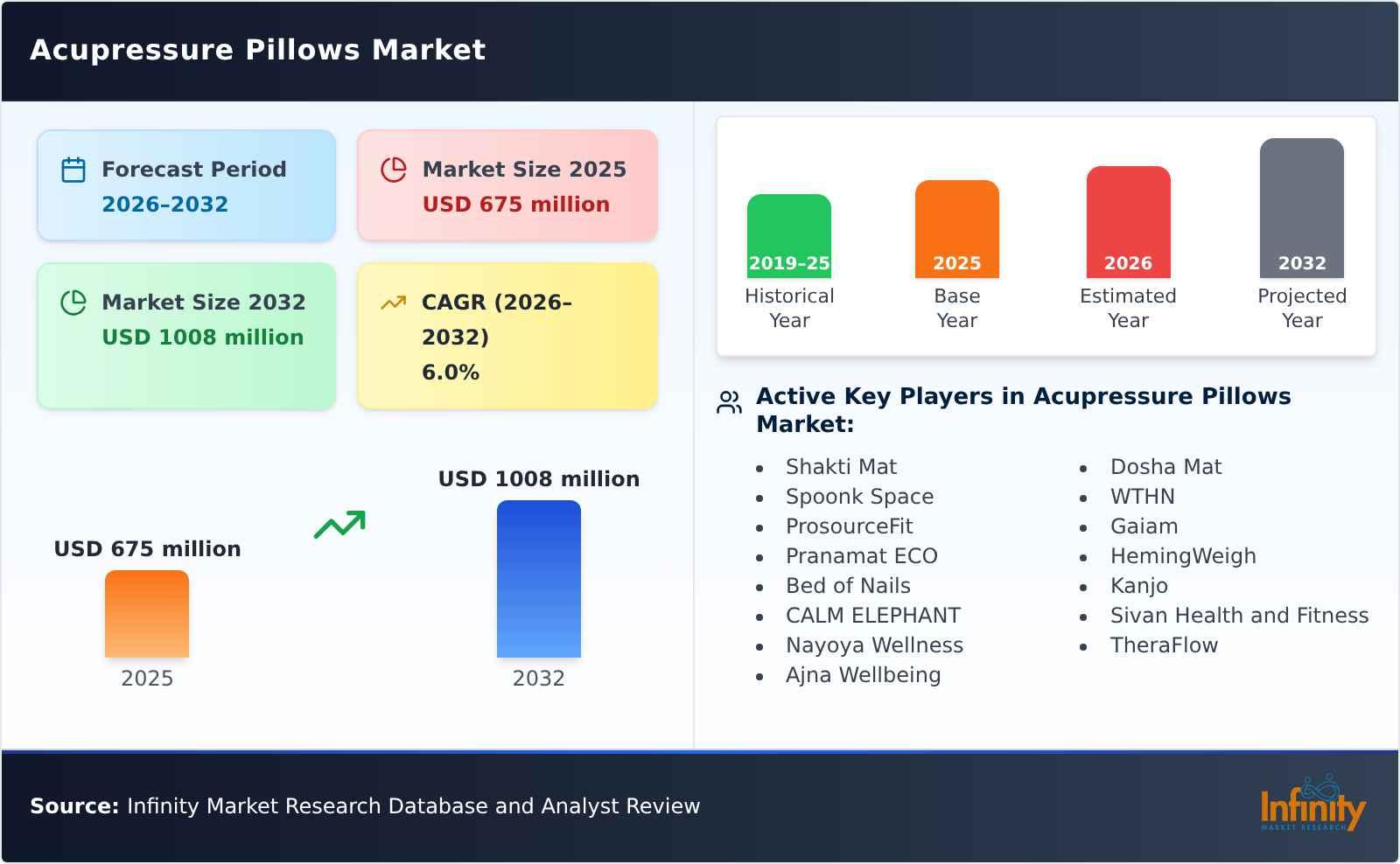 Acupressure Pillows Market