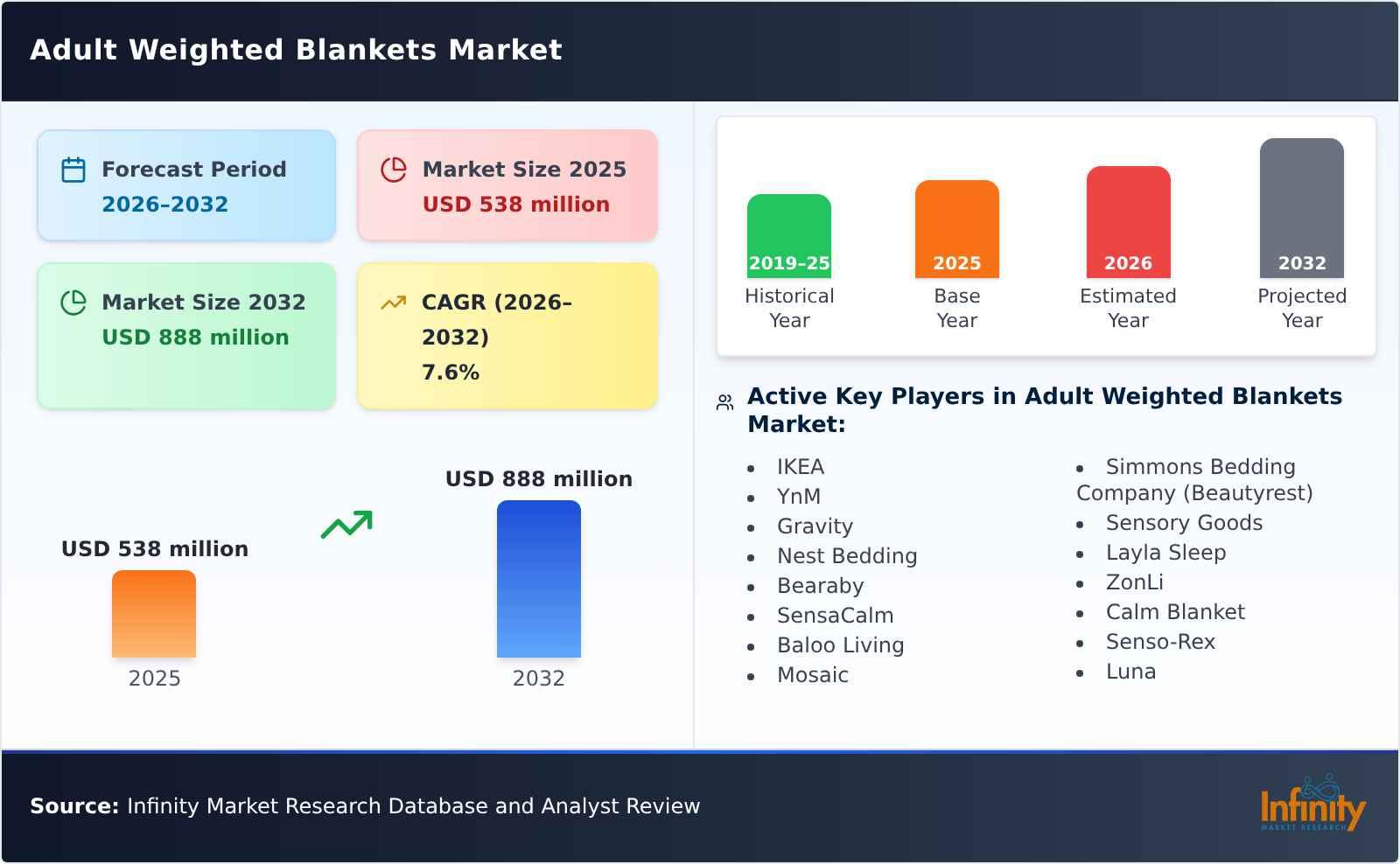 Adult Weighted Blankets Market