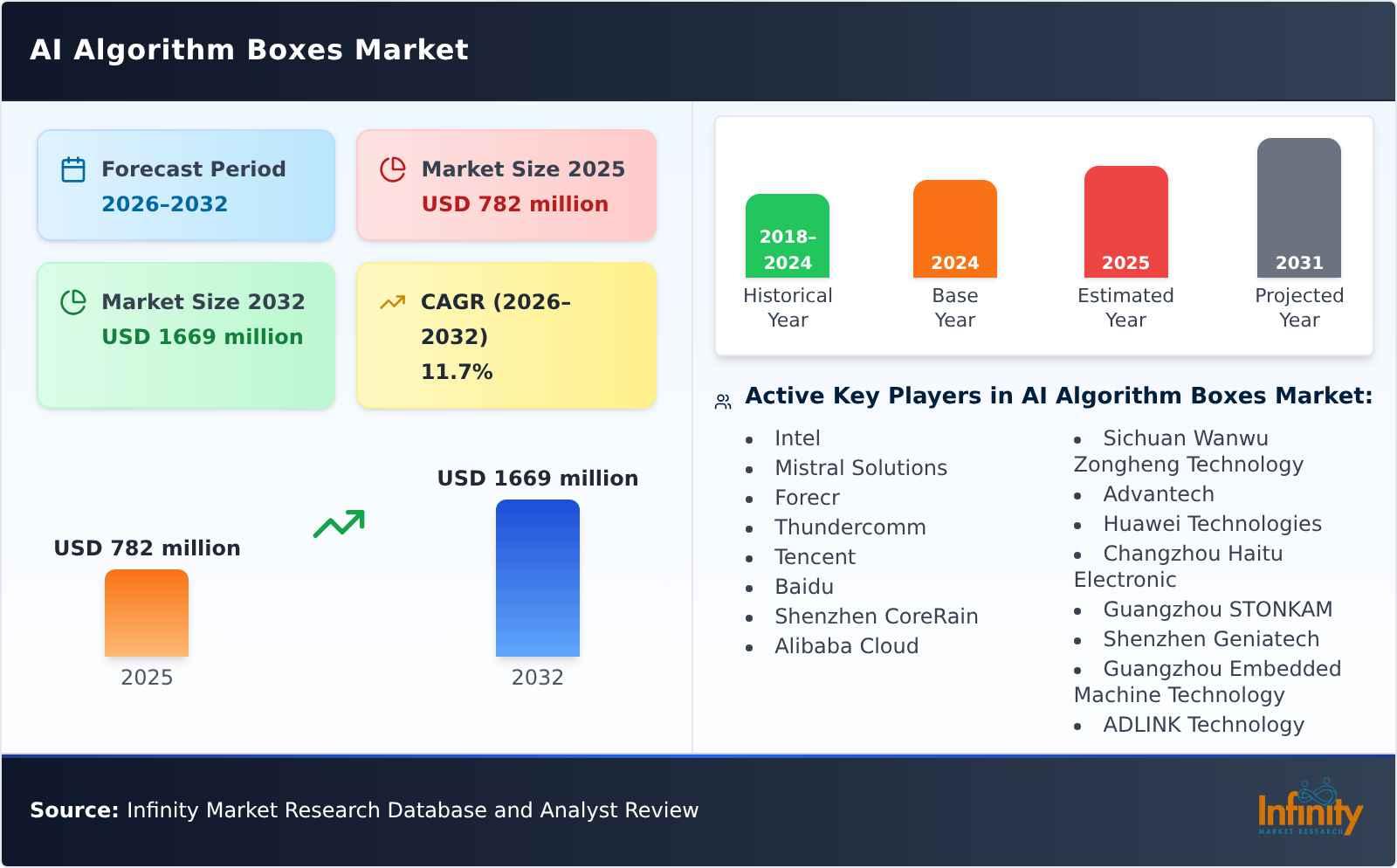 AI Algorithm Boxes Market