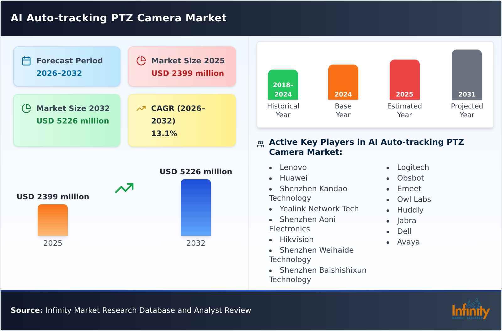 AI Auto-tracking PTZ Camera Market