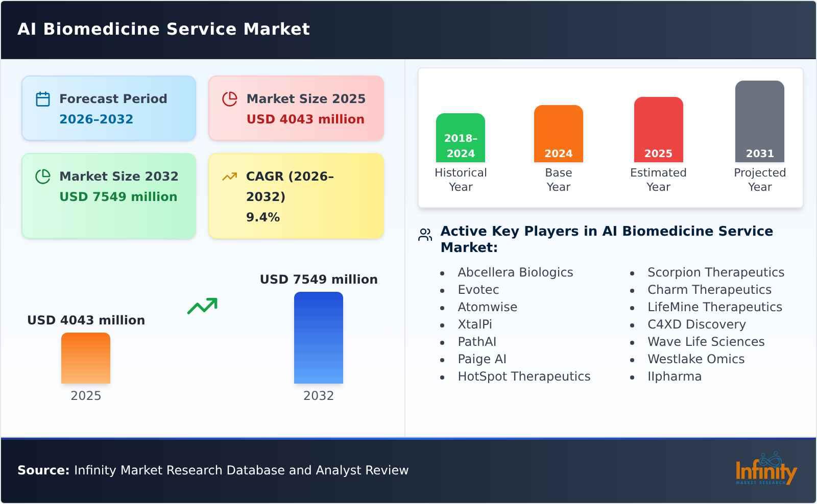 AI Biomedicine Service Market