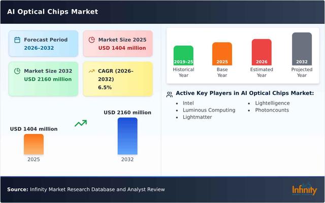 Global AI Optical Chips Market Size, Share and Outlook 2026-32