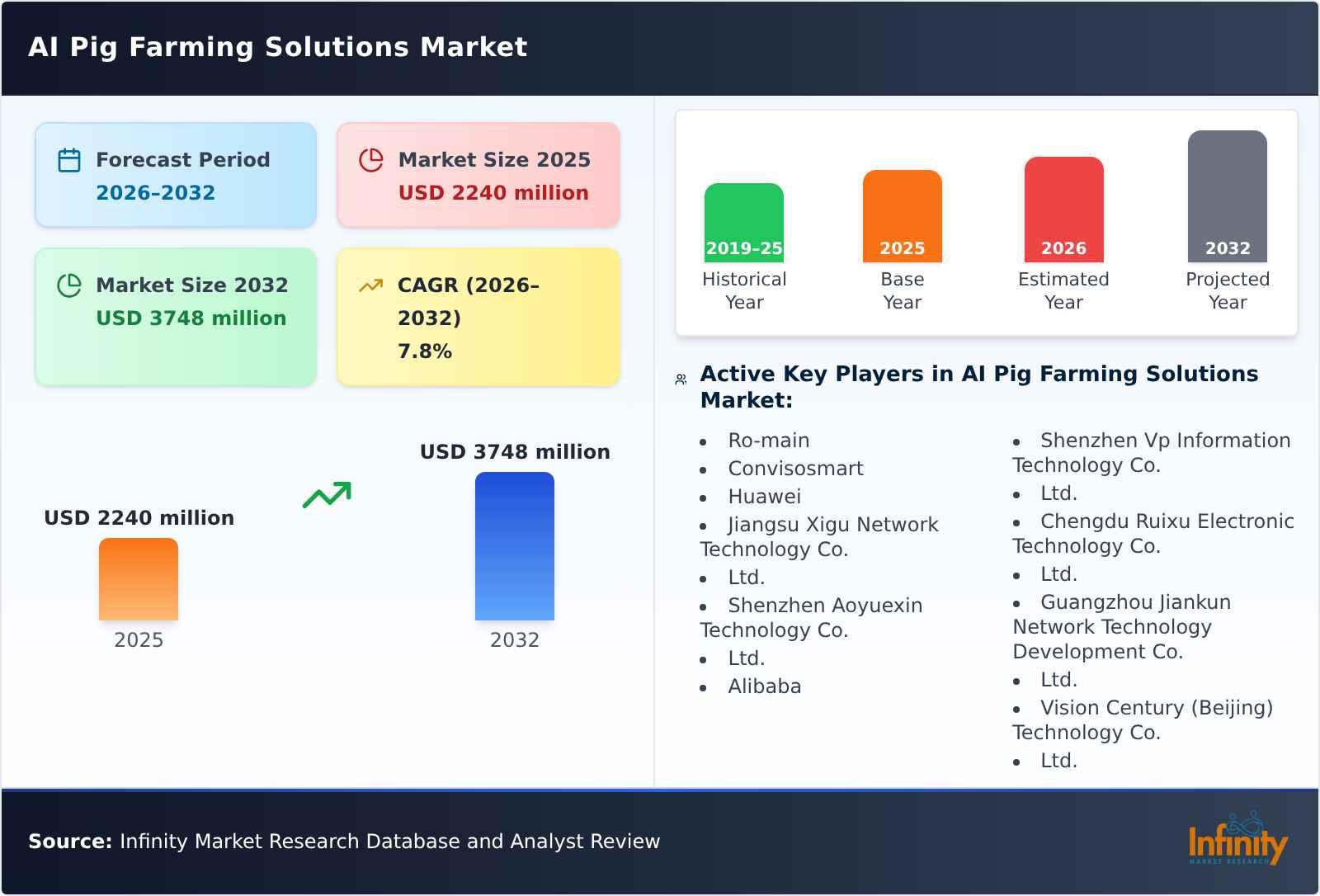AI Pig Farming Solutions Market