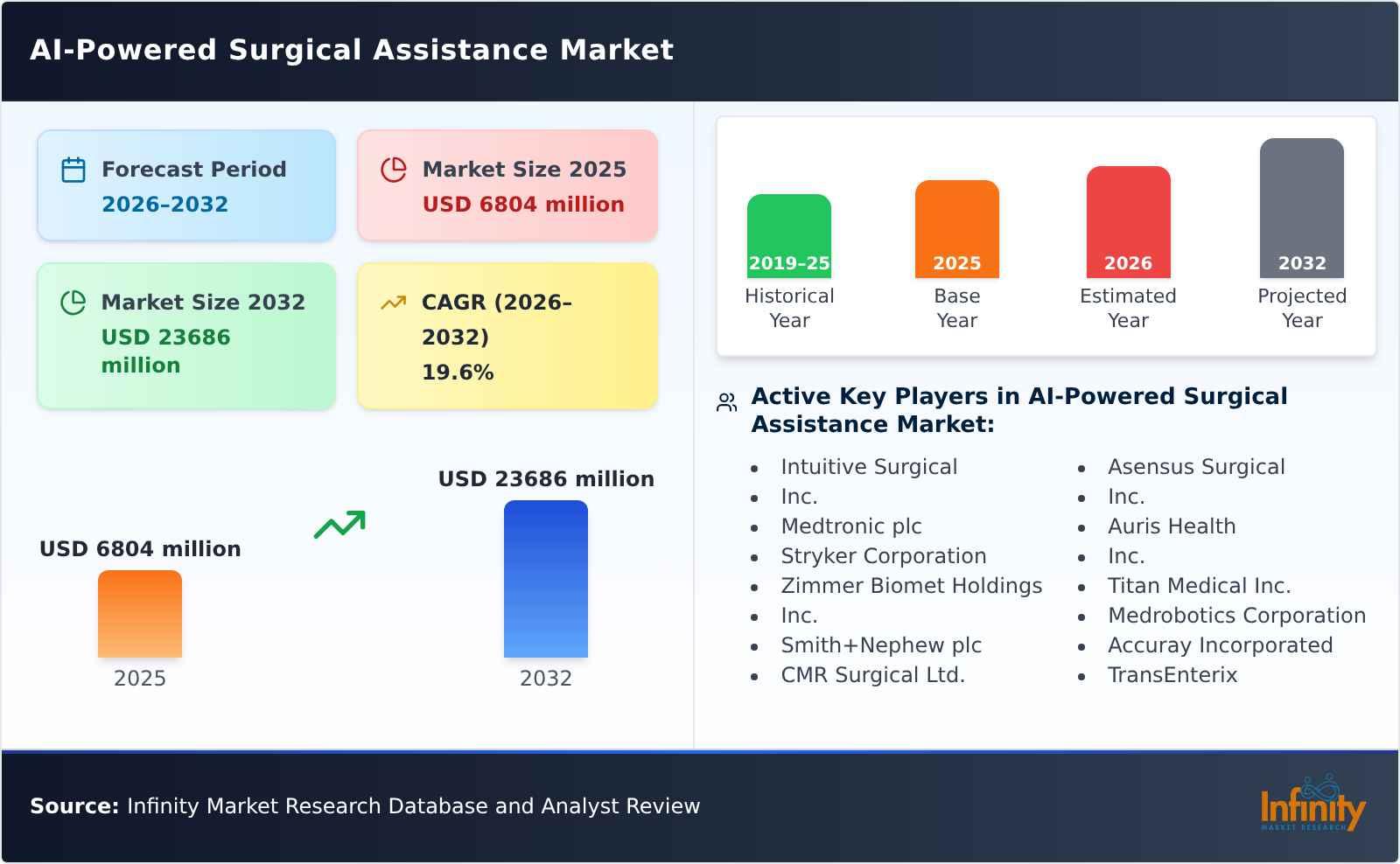 AI-Powered Surgical Assistance Market