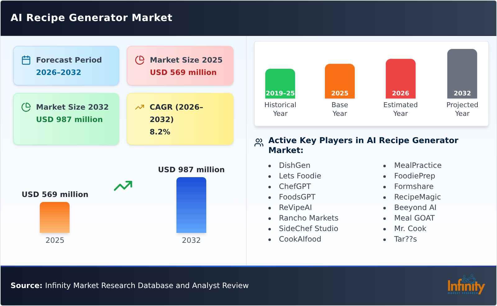 AI Recipe Generator Market