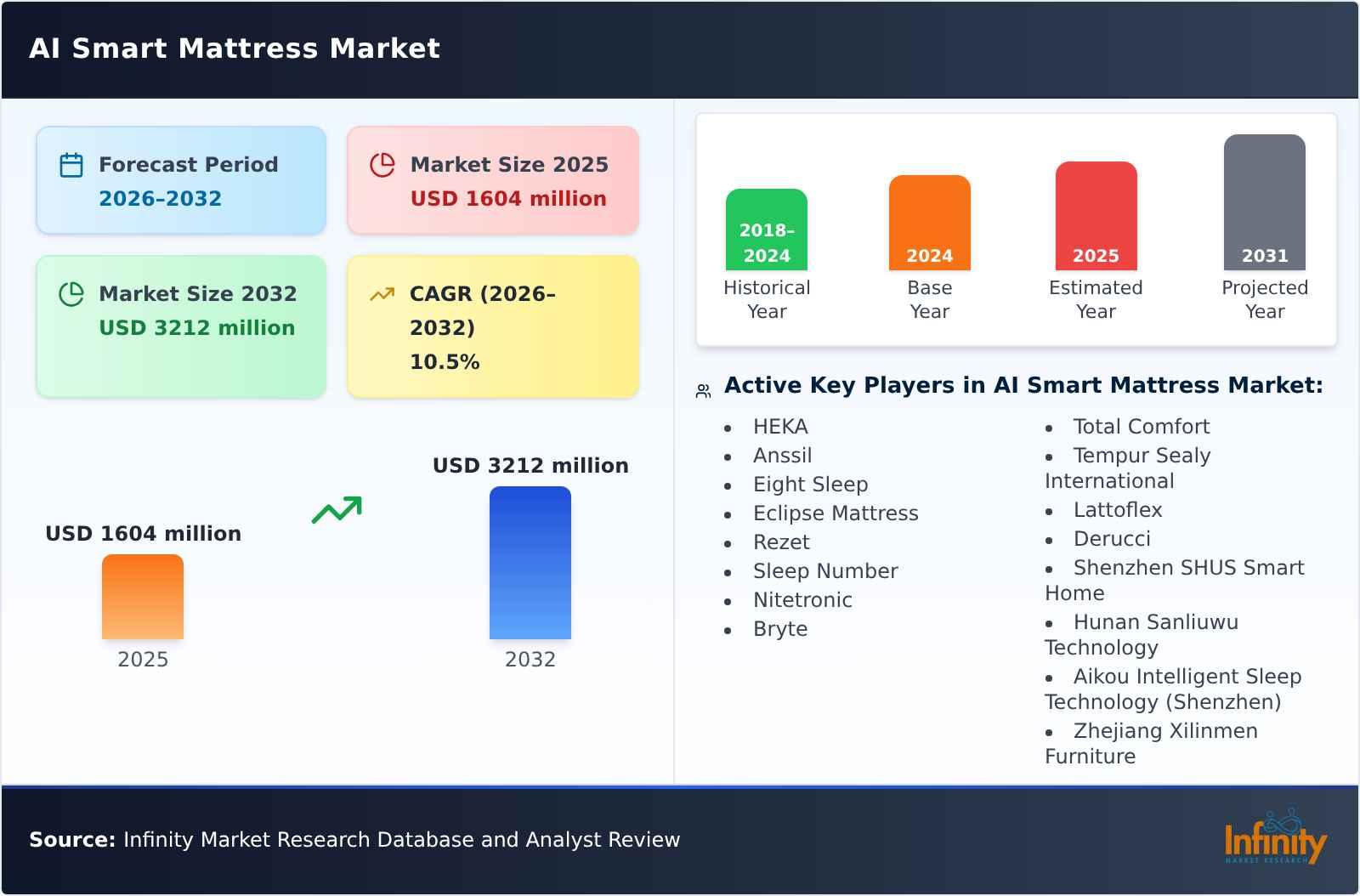 AI Smart Mattress Market