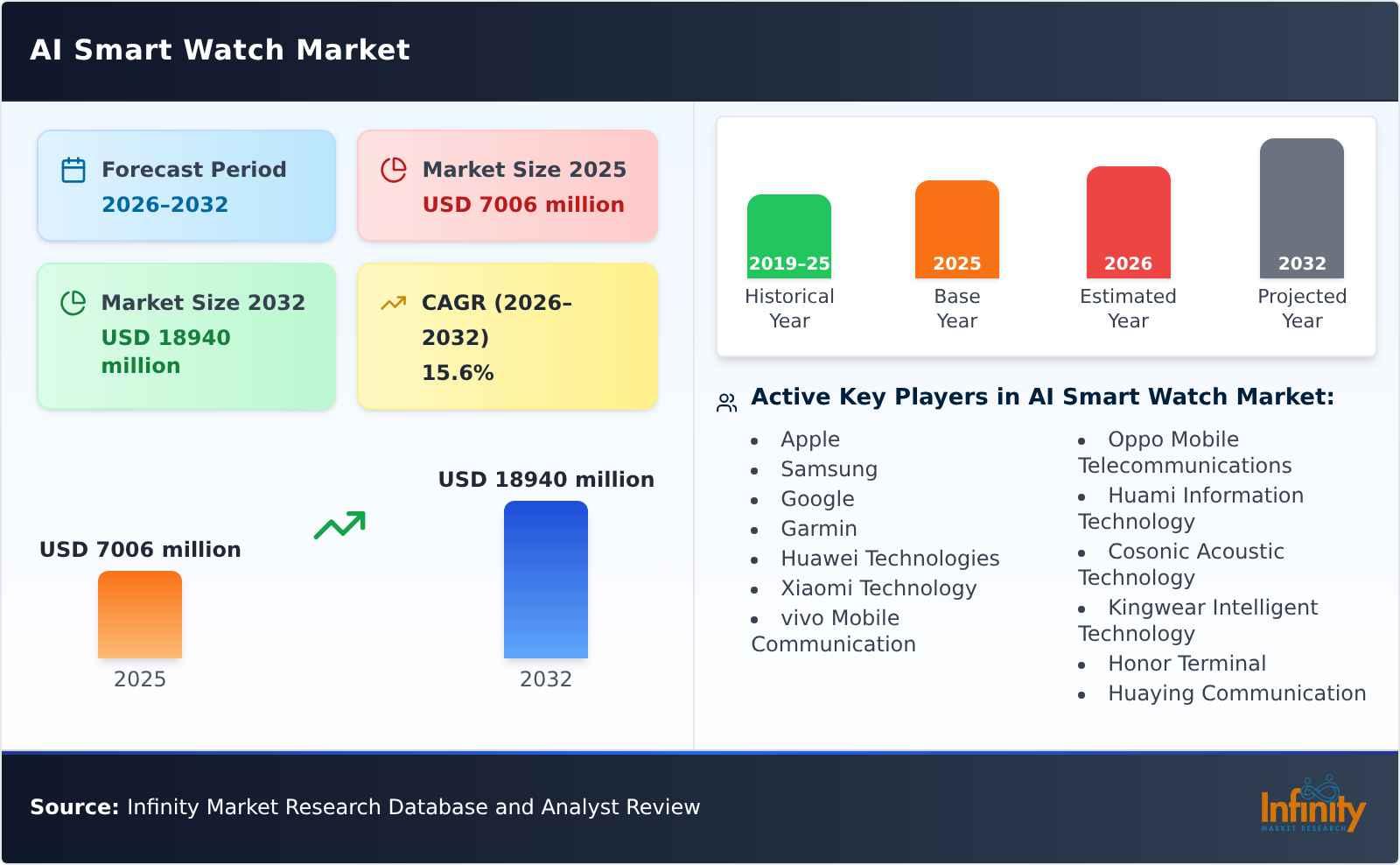 AI Smart Watch Market