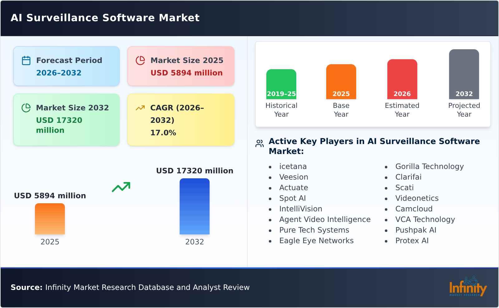 AI Surveillance Software Market