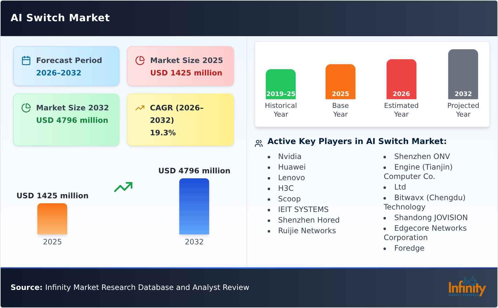 AI Switch Market