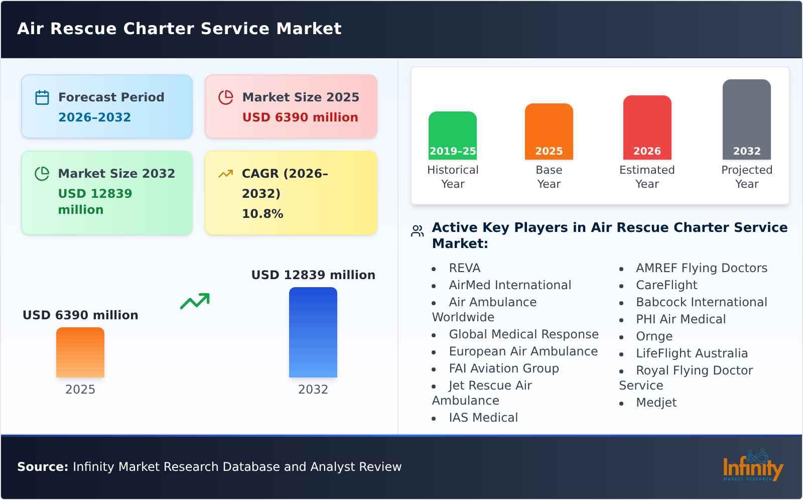 Air Rescue Charter Service Market